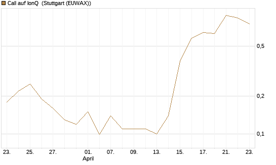Call auf IonQ [J.P. Morgan Structured Products B.V.] Chart