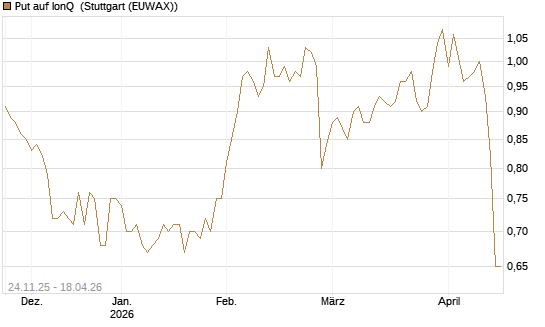 Put auf IonQ [J.P. Morgan Structured Products B.V.] Chart