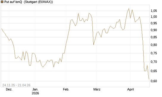 Put auf IonQ [J.P. Morgan Structured Products B.V.] Chart