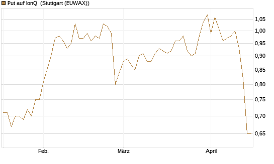 Put auf IonQ [J.P. Morgan Structured Products B.V.] Chart