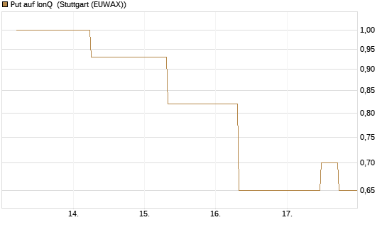 Put auf IonQ [J.P. Morgan Structured Products B.V.] Chart