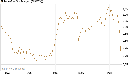 Put auf IonQ [J.P. Morgan Structured Products B.V.] Chart