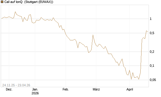 Call auf IonQ [J.P. Morgan Structured Products B.V.] Chart