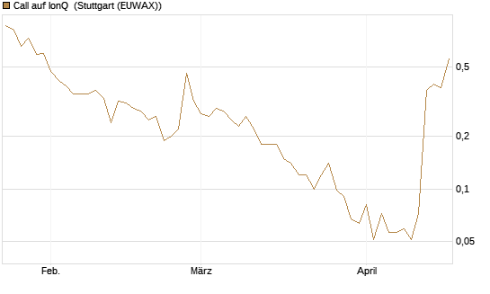 Call auf IonQ [J.P. Morgan Structured Products B.V.] Chart