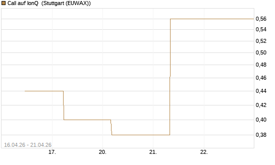 Call auf IonQ [J.P. Morgan Structured Products B.V.] Chart
