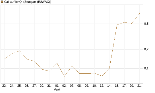 Call auf IonQ [J.P. Morgan Structured Products B.V.] Chart