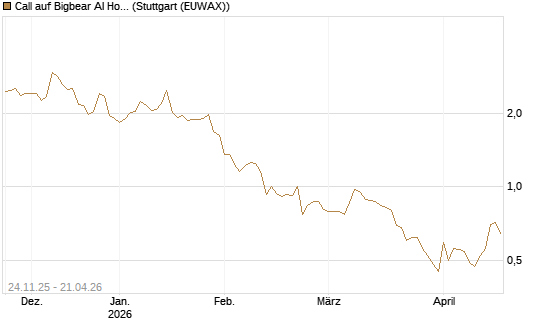Call auf Bigbear AI Holdings [J.P. Morgan Structured Products B.V.] Chart