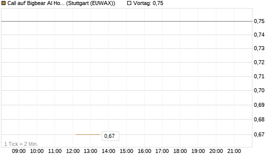 Call auf Bigbear AI Holdings [J.P. Morgan Structured Products B.V.] Chart