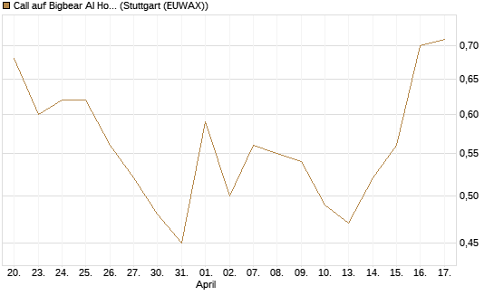 Call auf Bigbear AI Holdings [J.P. Morgan Structured Products B.V.] Chart