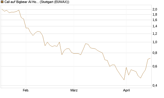 Call auf Bigbear AI Holdings [J.P. Morgan Structured Products B.V.] Chart
