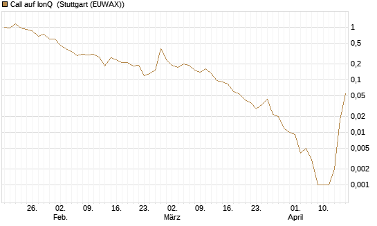 Call auf IonQ [J.P. Morgan Structured Products B.V.] Chart