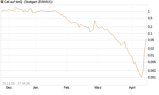 Call auf IonQ [J.P. Morgan Structured Products B.V.] Chart