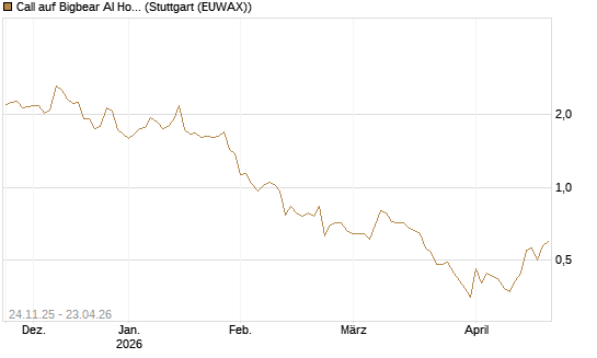 Call auf Bigbear AI Holdings [J.P. Morgan Structured Products B.V.] Chart