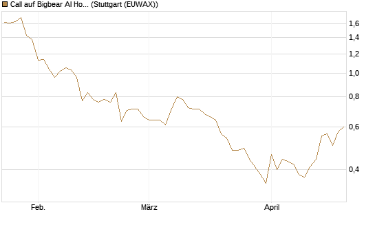 Call auf Bigbear AI Holdings [J.P. Morgan Structured Products B.V.] Chart