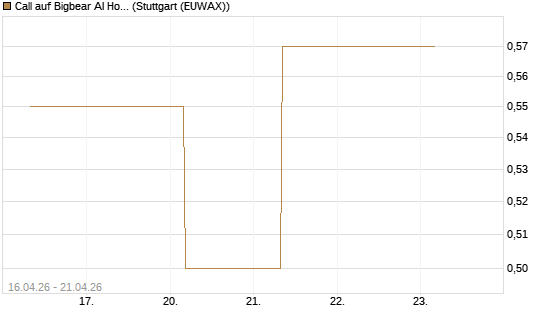 Call auf Bigbear AI Holdings [J.P. Morgan Structured Products B.V.] Chart