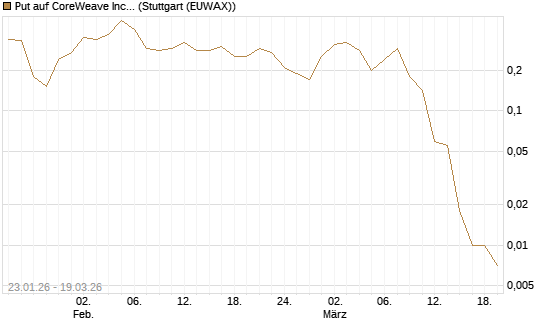 Put auf CoreWeave Inc [J.P. Morgan Structured Products B.V.] Chart