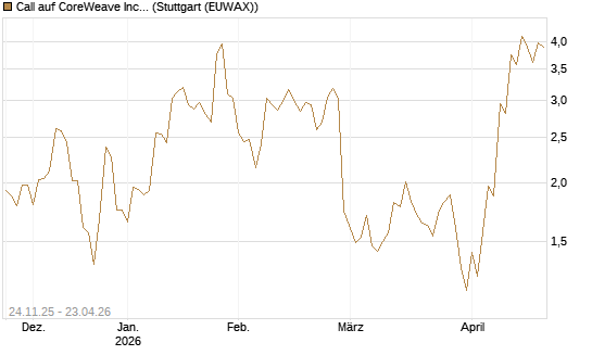 Call auf CoreWeave Inc [J.P. Morgan Structured Products B.V.] Chart