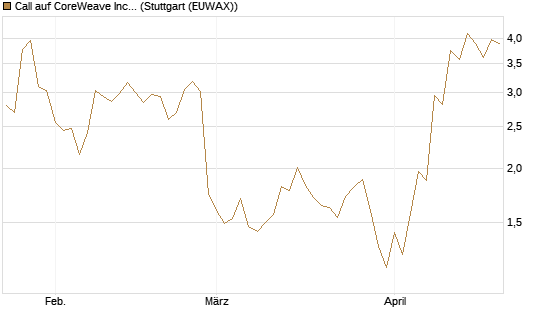 Call auf CoreWeave Inc [J.P. Morgan Structured Products B.V.] Chart