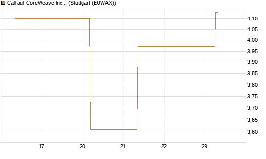 Call auf CoreWeave Inc [J.P. Morgan Structured Products B.V.] Chart