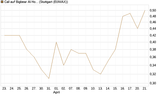 Call auf Bigbear AI Holdings [J.P. Morgan Structured Products B.V.] Chart