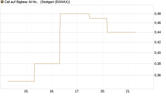 Call auf Bigbear AI Holdings [J.P. Morgan Structured Products B.V.] Chart