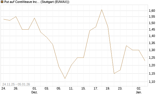 Put auf CoreWeave Inc [J.P. Morgan Structured Products B.V.] Chart