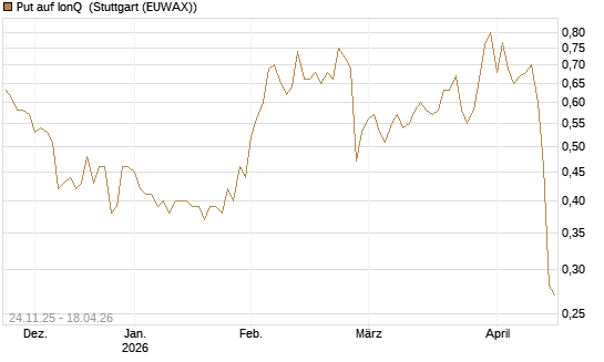 Put auf IonQ [J.P. Morgan Structured Products B.V.] Chart