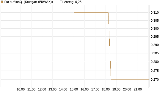 Put auf IonQ [J.P. Morgan Structured Products B.V.] Chart