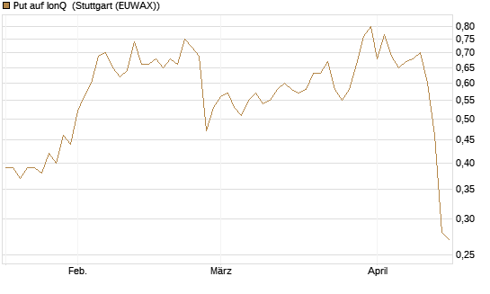 Put auf IonQ [J.P. Morgan Structured Products B.V.] Chart
