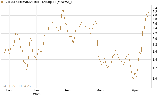 Call auf CoreWeave Inc [J.P. Morgan Structured Products B.V.] Chart