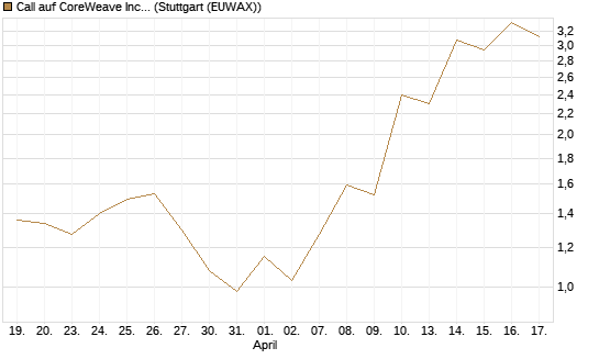 Call auf CoreWeave Inc [J.P. Morgan Structured Products B.V.] Chart