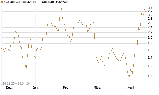 Call auf CoreWeave Inc [J.P. Morgan Structured Products B.V.] Chart