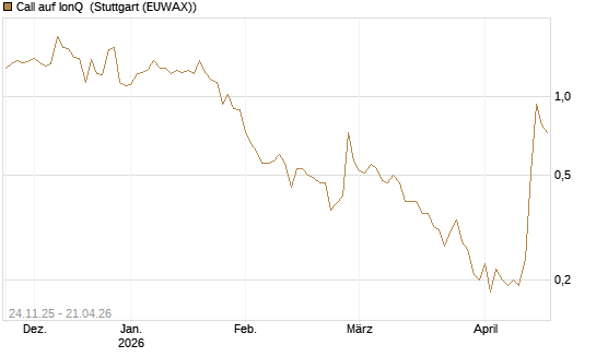 Call auf IonQ [J.P. Morgan Structured Products B.V.] Chart