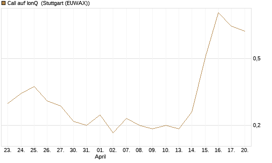 Call auf IonQ [J.P. Morgan Structured Products B.V.] Chart