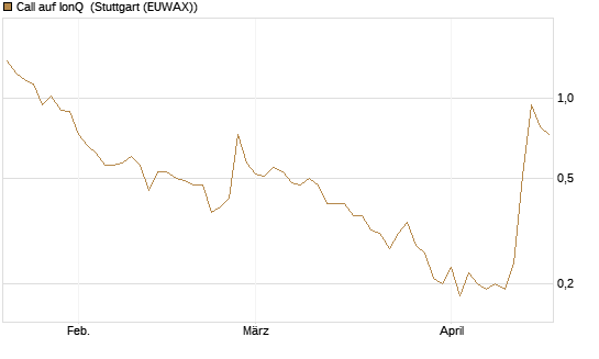 Call auf IonQ [J.P. Morgan Structured Products B.V.] Chart