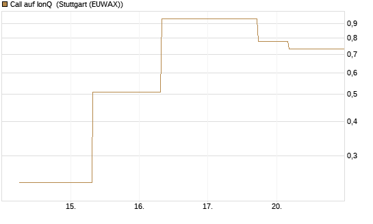 Call auf IonQ [J.P. Morgan Structured Products B.V.] Chart