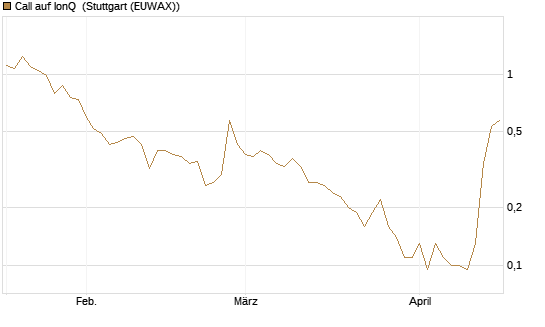 Call auf IonQ [J.P. Morgan Structured Products B.V.] Chart