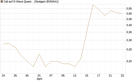 Call auf D-Wave Quantum Systems Inc [J.P. Morgan Structured Products B.V.] Chart