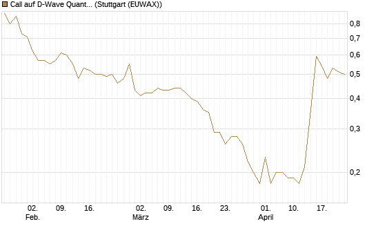 Call auf D-Wave Quantum Systems Inc [J.P. Morgan Structured Products B.V.] Chart