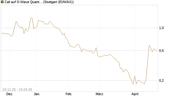 Call auf D-Wave Quantum Systems Inc [J.P. Morgan Structured Products B.V.] Chart