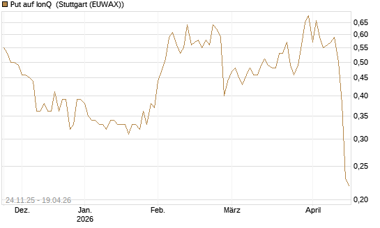 Put auf IonQ [J.P. Morgan Structured Products B.V.] Chart