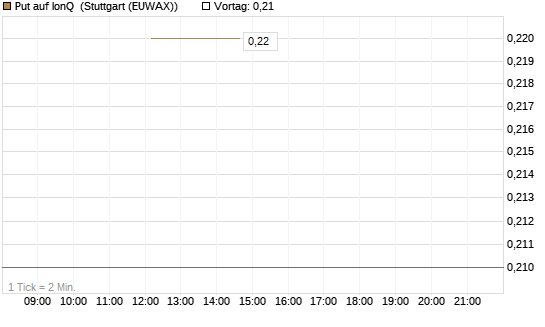 Put auf IonQ [J.P. Morgan Structured Products B.V.] Chart
