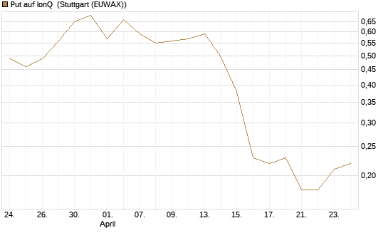 Put auf IonQ [J.P. Morgan Structured Products B.V.] Chart