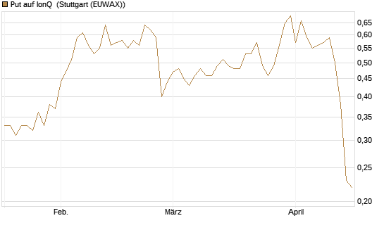 Put auf IonQ [J.P. Morgan Structured Products B.V.] Chart
