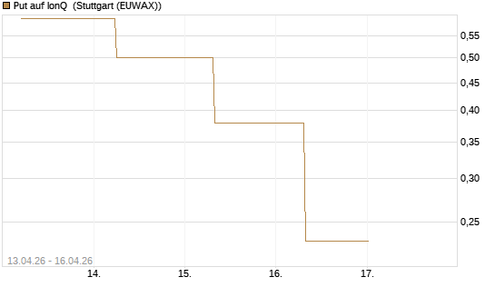 Put auf IonQ [J.P. Morgan Structured Products B.V.] Chart