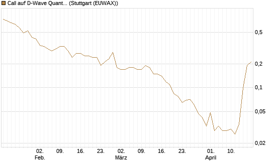 Call auf D-Wave Quantum Systems Inc [J.P. Morgan Structured Products B.V.] Chart