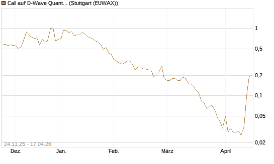 Call auf D-Wave Quantum Systems Inc [J.P. Morgan Structured Products B.V.] Chart