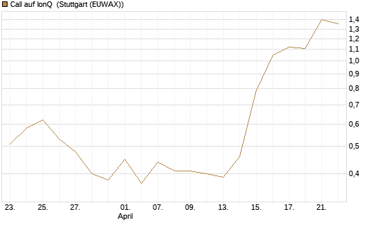 Call auf IonQ [J.P. Morgan Structured Products B.V.] Chart