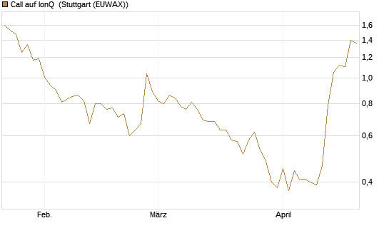 Call auf IonQ [J.P. Morgan Structured Products B.V.] Chart