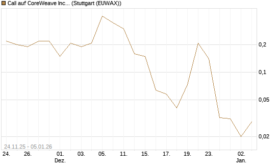 Call auf CoreWeave Inc [J.P. Morgan Structured Products B.V.] Chart